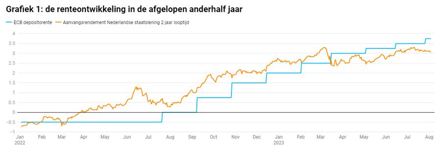 Renteontwikkeling in de afgelopen anderhalf jaar 