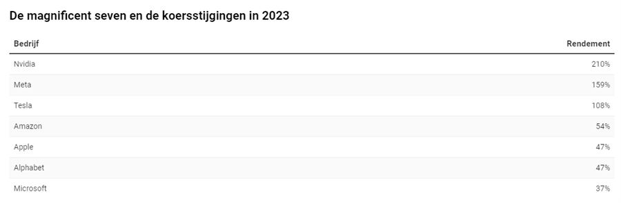 Magnificent seven en de koersstijgingen in 2023