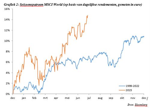 Seizoenspatroon MSCI World