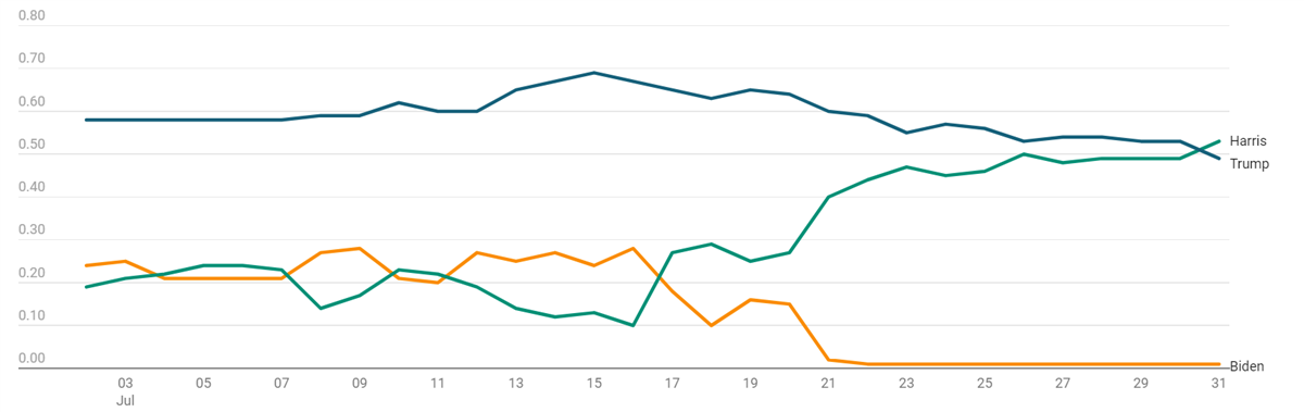 Grafiek 1: de uitslagen op de politieke aandelenmarkt in juli ($)