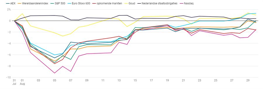 Grafiek 1: na een tumultueus begin stond augustus in het teken van herstel op de aandelenmarkten