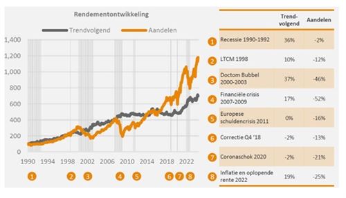 Grafiek 2: de stabiele rendementsontwikkeling van trendvolgende strategieën