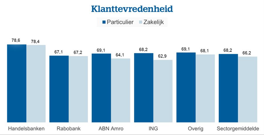 Klanttevredenheidstabel EPSI 2024 zakelijke en particuliere klanten