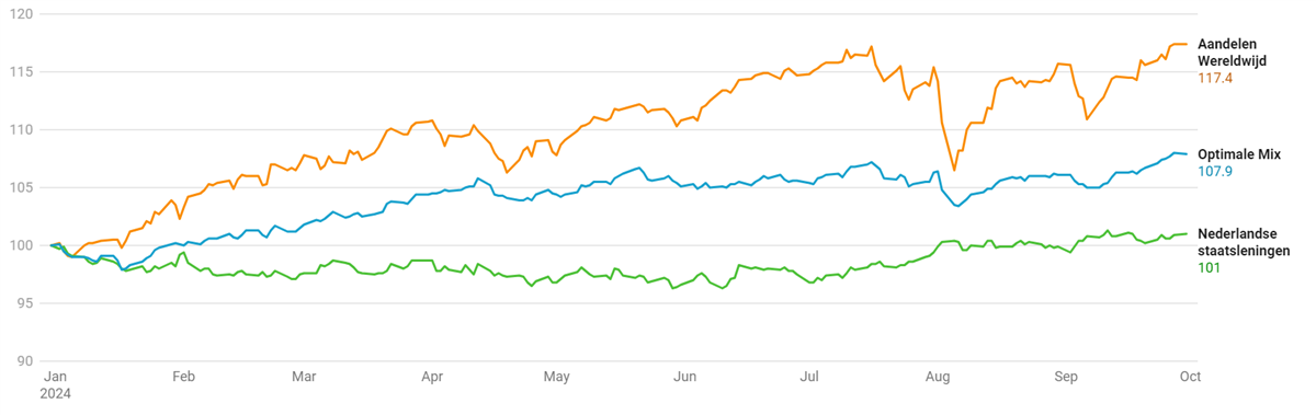 Grafiek 1: rendementsontwikkeling Optimale Mix