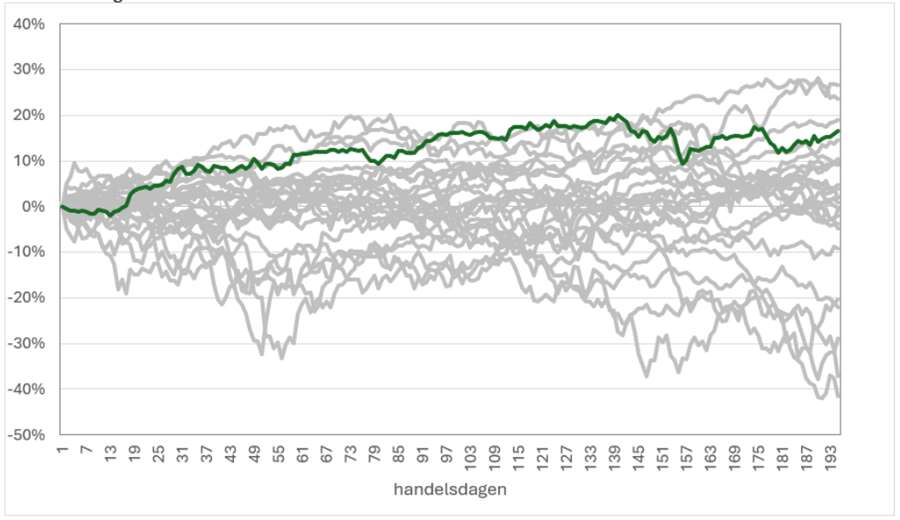 Grafiek 2: rendementsontwikkeling AEX Index tot en met het derde kwartaal vanaf de eeuwwisseling