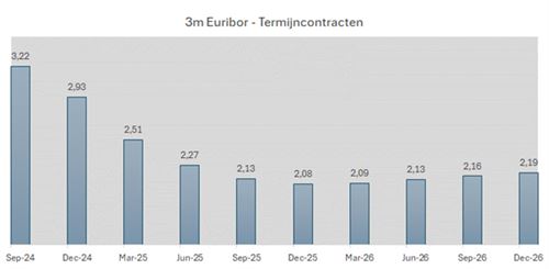 3m Euribor - Termijncontracten 