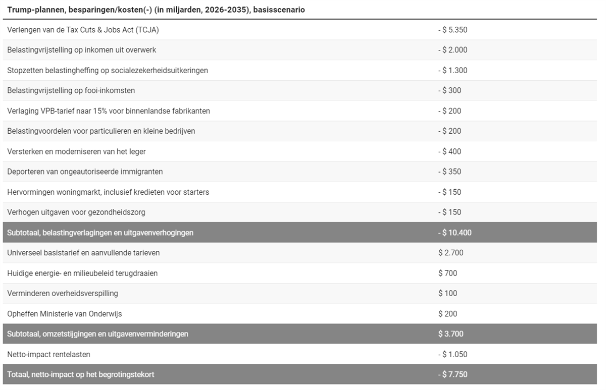 Grafiek 2: Impact Trump-agenda op het begrotingstekort