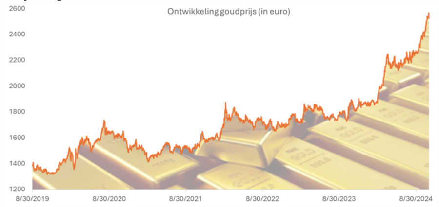 Grafiek 3: Goud stroomt door in oktober