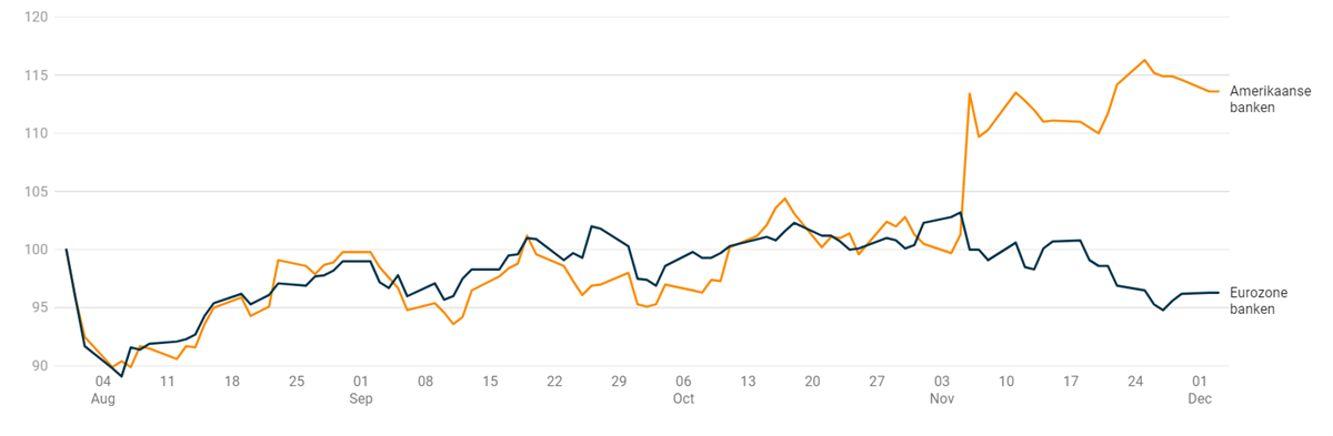 Grafiek 3: Divergentie rendementen in bankensector