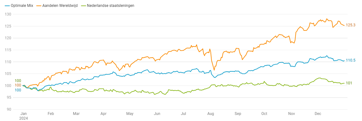 Grafiek 1: rendementsontwikkeling Optimale Mix in 2024
