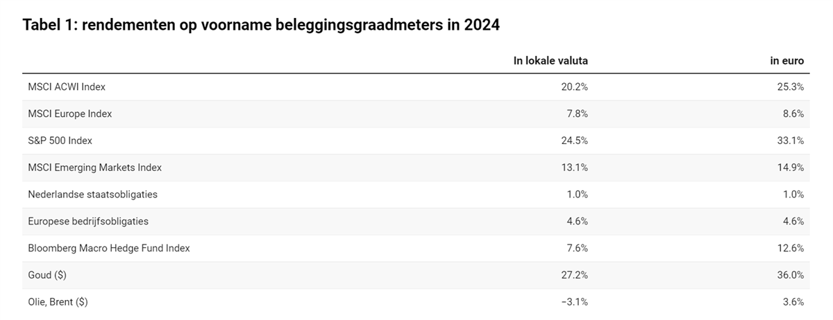 Tabel 1: rendementen op voorname beleggingsgraadmeters in 2024