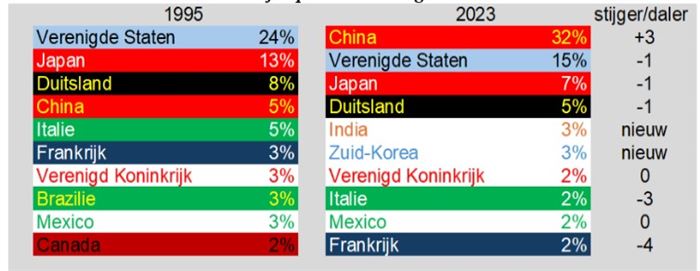 Tabel 1: aandeel in de wereldwijde productie van goederen