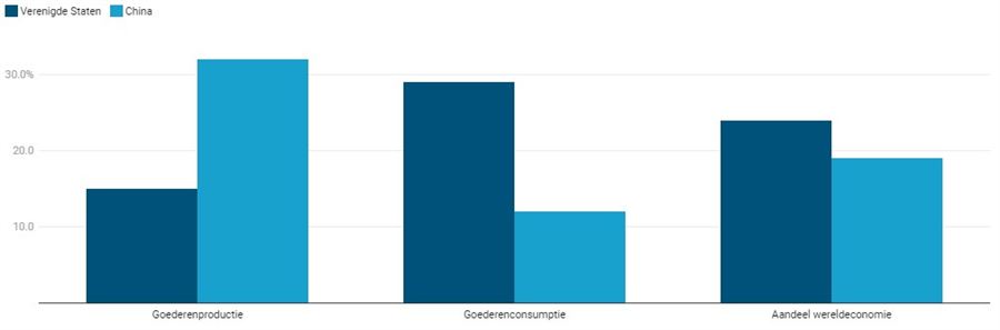 Grafiek 1: Productie- en consumptieverhoudingen en economisch gewicht tussen de Verenigde Staten en China